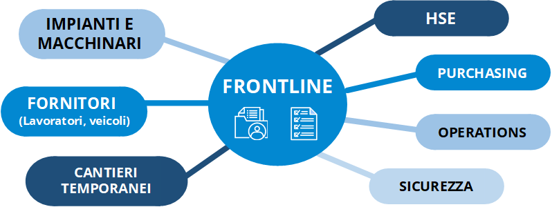 Frontline: fornitori, cantieri temporanei, impianti e macchinari collegati a HSE, purchasing, operations e sicurezza