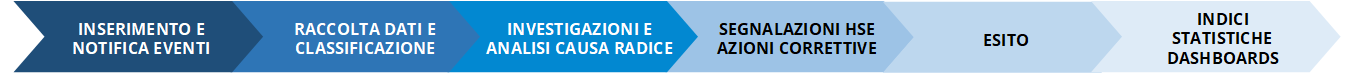 Inserimento e notifica eventi, Raccolta dati e classificazione, Investigazioni e analisi causa radice, Segnalazioni HSE e azioni correttive, Esito, Indici statistiche dashboards