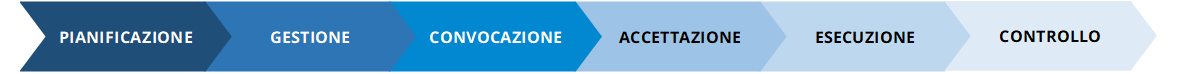 Pianificazione, Gestione, Convocazione, Accettazione, Esecuzione, Controllo