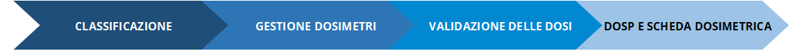 Classificazione, Gestione dosimetri, Validazione delle dosi, DOSP e scheda dosimetrica